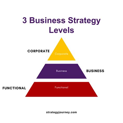 lv strategy|strategy levels in business.